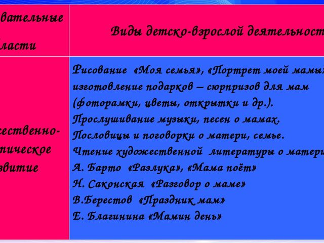 Интеграция образовательных областей в рамках реализации проекта «Мама – самый лучший друг»