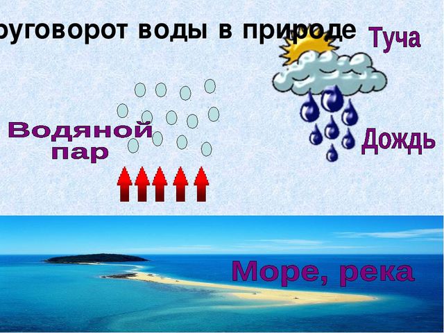 Презентация Естествознание "Откуда пришёл дождик"