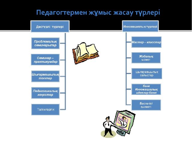 «Баспа қызметі МДҰ педагогтерінің кәсіби біліктерін арттыру әдісі ретінде»