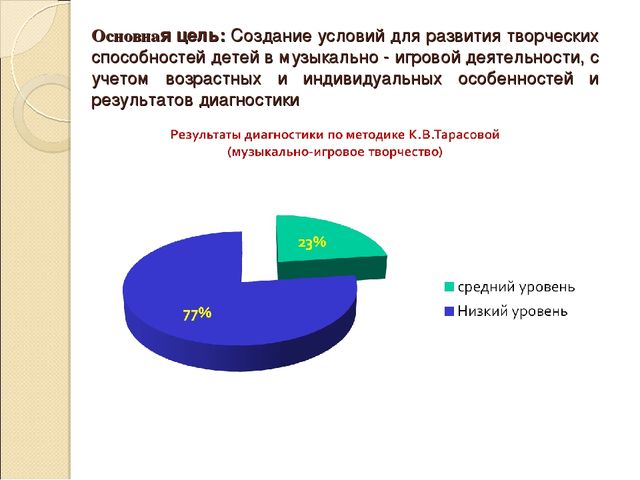 Обобщение опыта работы по теме "«Использование интегрированного подхода в развитии музыкально-игрового творчества детей".