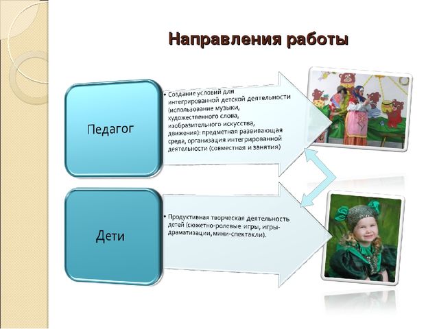 Обобщение опыта работы по теме "«Использование интегрированного подхода в развитии музыкально-игрового творчества детей".