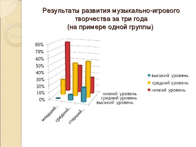 Обобщение опыта работы по теме "«Использование интегрированного подхода в развитии музыкально-игрового творчества детей".