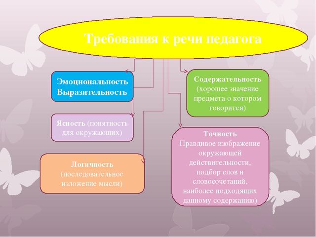 Требования к речи. Требования к речи педагога. Требования к речи педагога таблица. Требования к речи педаг. Требования к речи воспитателя.