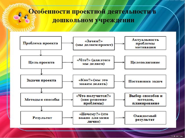 Методы работы в доу. Проектная деятельность в детском саду. Проектная деятельность дошкольников. Технология проектирования в ДОУ. Проектная деятельность в до.