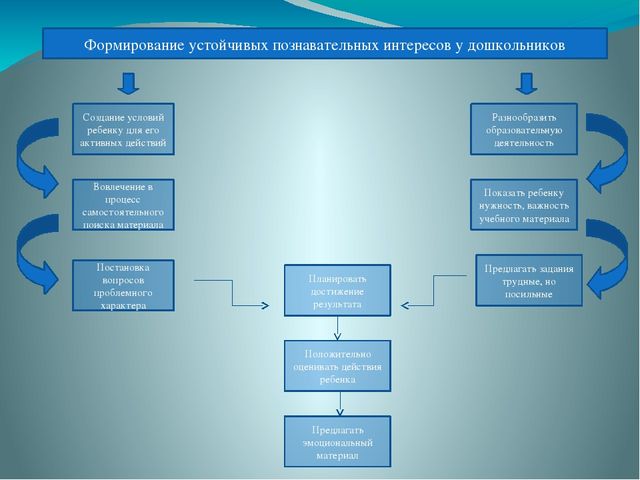Презентация "Формирование устойчивых познавательных интересов у дошкольников"