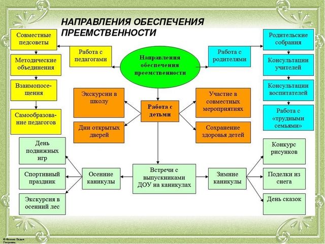 Презентация по семинару "Преемственность в работе детского сада и школы"