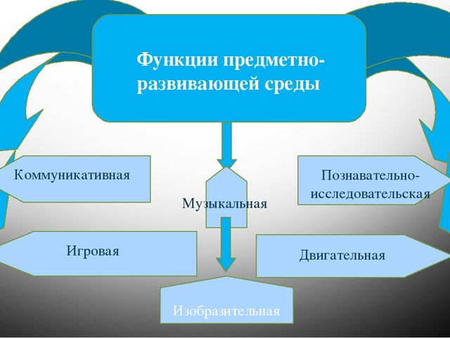 Презентация "Предметно-развивающая среда во 2 младшей группе"