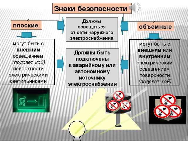 Презентация на тему:"Знаки безопасности для детей. Часть 1."