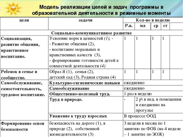 Презентация на тему "Организация образовательной деятельности в ДОУ"
