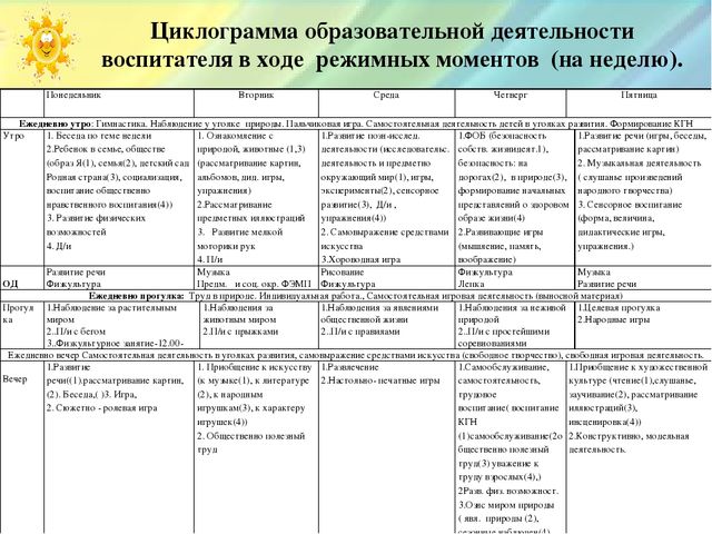 Презентация на тему "Организация образовательной деятельности в ДОУ"
