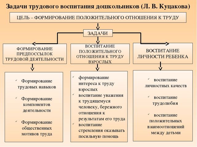 Презентация "Трудовая воспитание дошкольников"