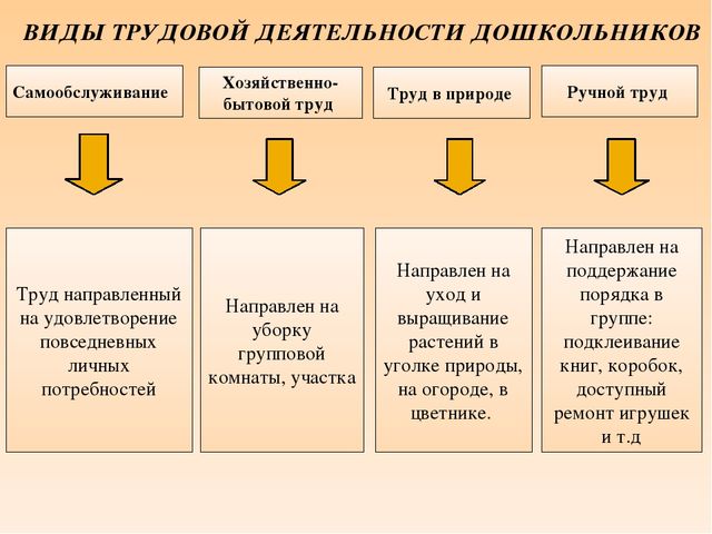 Презентация "Трудовая воспитание дошкольников"