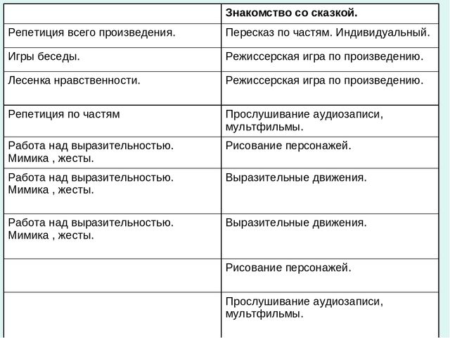 Игра драматизация. Презентация к семинару.