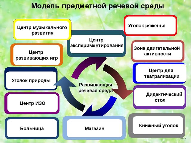 Речевое развитие дошкольников по фгос презентация