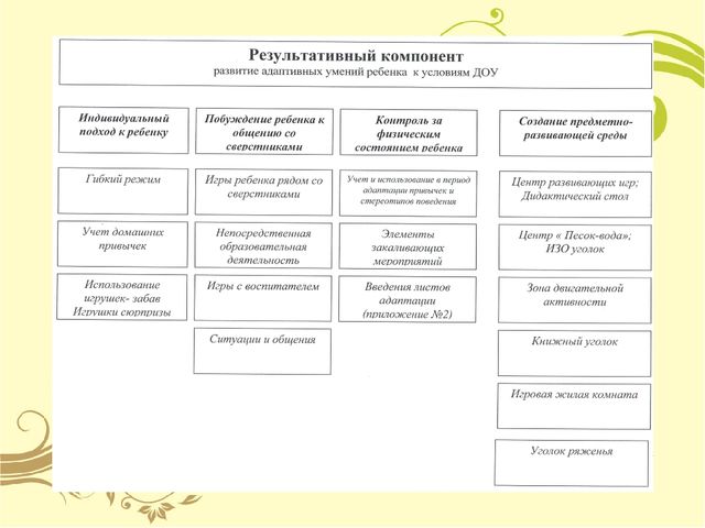 Презентация "Модель комфортной адаптации детей к детскому саду"