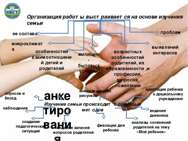 Взаимодействие ДОУ и семьи