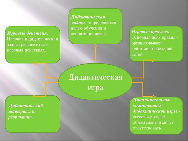 "Дидактическая игра как средство экологического образования дошкольников"