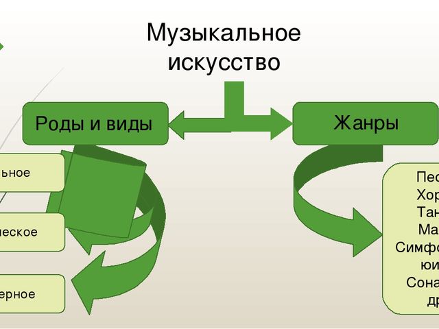 Схема музыкальные жанры