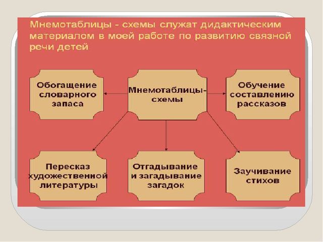 Презентация «Применение мнемотаблиц для развития речи дошкольников»