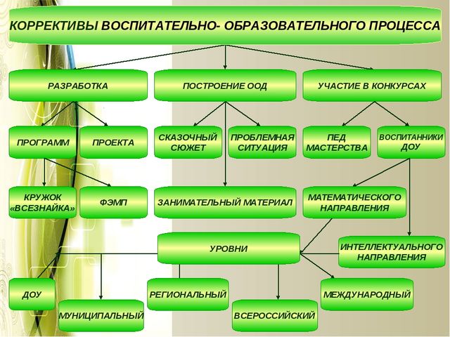 Творческая презентация проекта "Использование занимательного материала при развитии математических способностей дошкольников"