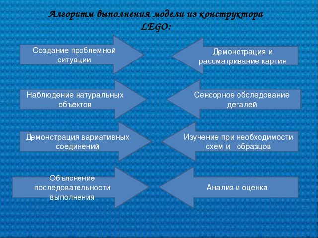 Презентация на методическое бъединение "Развивающие игры с конструктором LEGO"