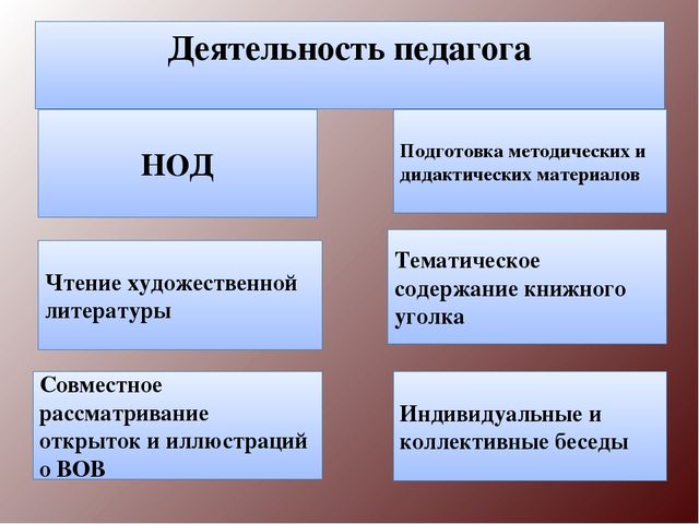Методическая разработка Ознакомление старших дошкольников с Великой Отечественной войной методом проекта.