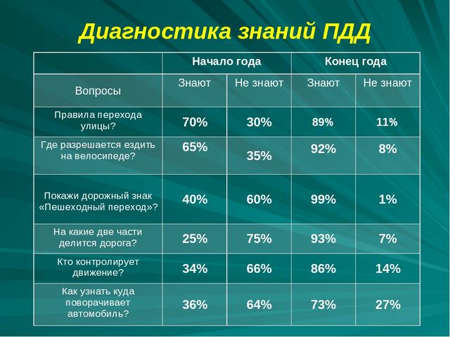 Проект по дорожному движению"Формирование у детей безопасного поведения"