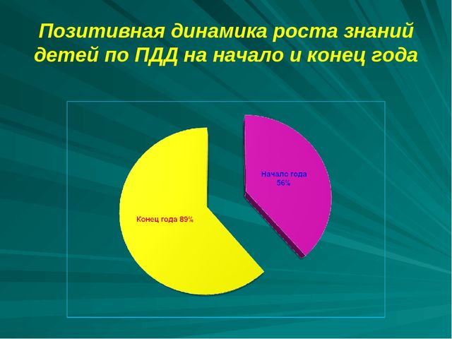 Проект по дорожному движению"Формирование у детей безопасного поведения"
