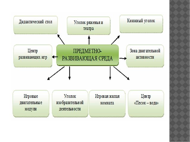 Презентация Модель развивающей среды в группе раннего возраста
