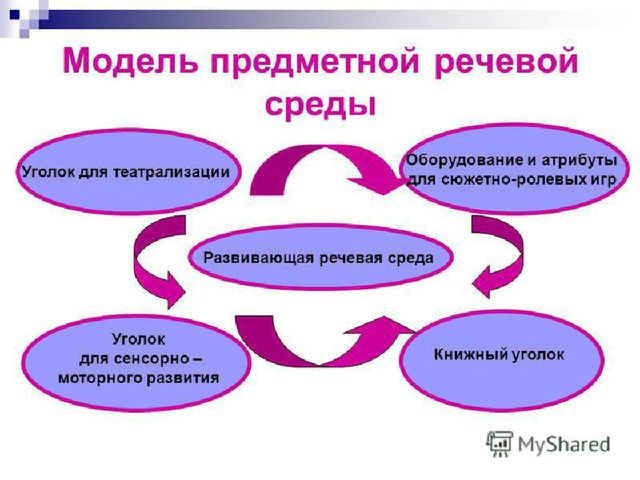 Презентация. Использование эффективных форм, методов и приемов в формировании связной речи дошкольников.