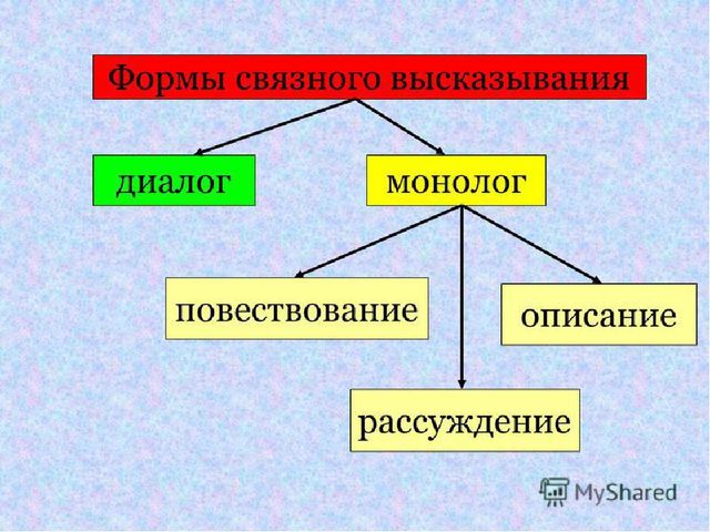Презентация. Использование эффективных форм, методов и приемов в формировании связной речи дошкольников.