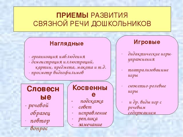 Методы и приемы развития речи детей дошкольного возраста презентация