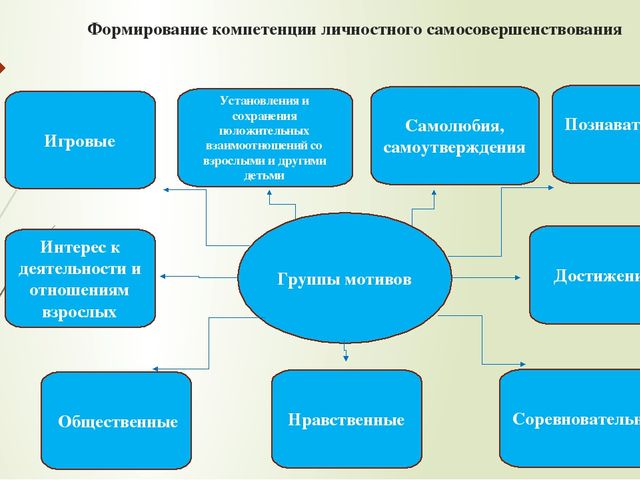 Презентация "Формирование личностного самосовершенствования»