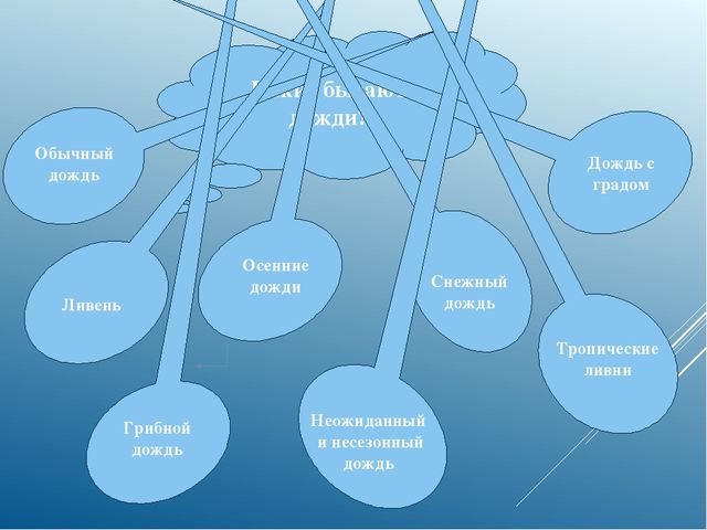 Типы дождей. Виды дождей 3 класс. Виды дождя. Виды дождя и его признаки. Названия дождей 3 класс.