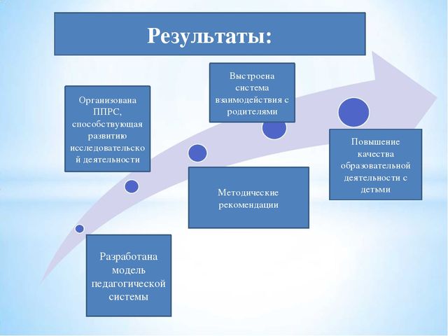 Проект: «Организация познавательно - исследовательской деятельности с детьми дошкольного возраста»