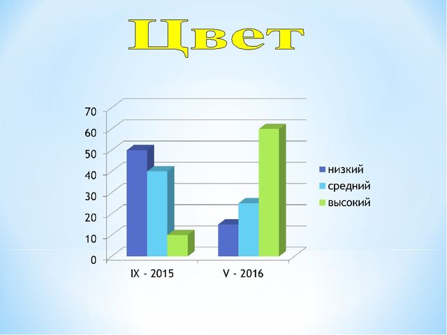 Опыт работы по сенсорному воспитанию детей младшего дошкольного возраста