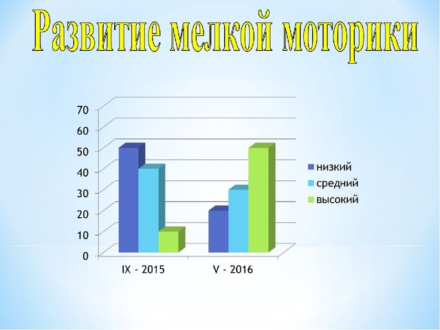 Опыт работы по сенсорному воспитанию детей младшего дошкольного возраста