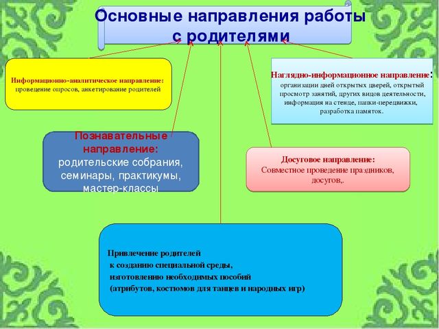 План работы воспитателя по направлению работа с родителями