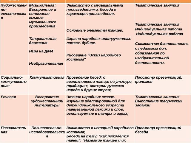 Проект «Приобщение детей к культуре народов через народные танцы»