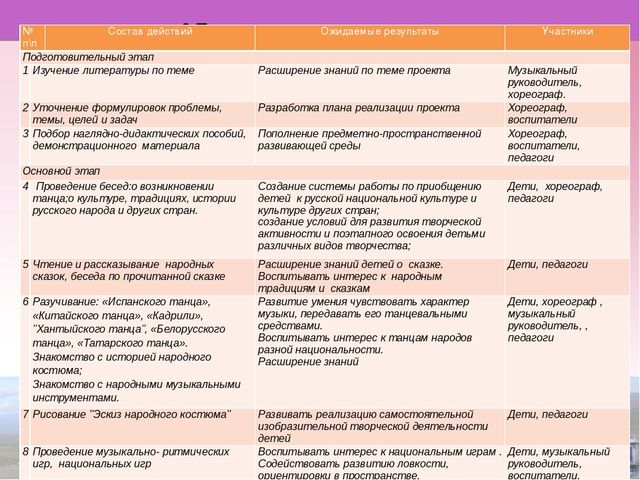 Проект «Приобщение детей к культуре народов через народные танцы»