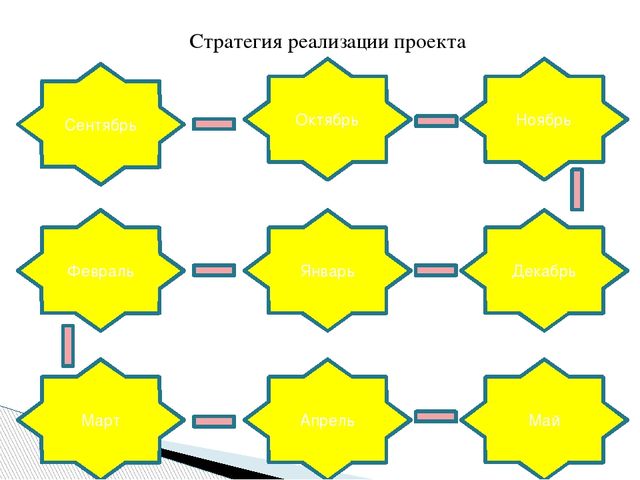 Проект «Духовно-нравственное развитие старших дошкольников»