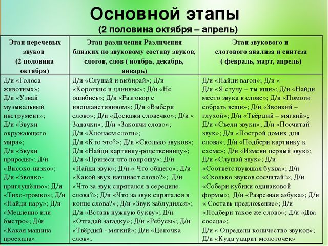 Презентация на тему "Развитие фонематического слуха старших дошкольников путем использования игровых приемов"