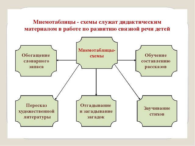 Презентация опыта работы «Речевое развитие детей старшей группы посредством дидактических игр и мнемотаблиц »