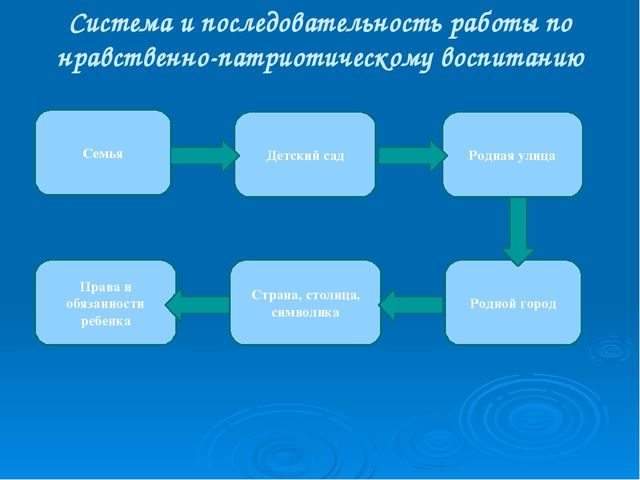 Презентация "Патриотическое воспитание" для детей старшего возраста.