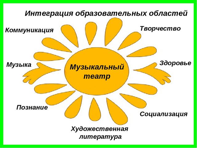 Презентация на тему: "Театрализованная деятельность в детском саду"