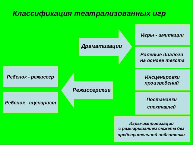 Презентация на тему: "Театрализованная деятельность в детском саду"