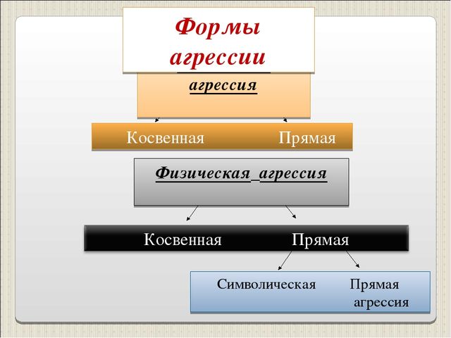 Презентация "Детская агрессия. Что это такое?"
