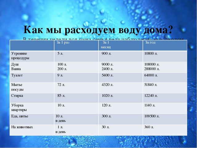 Население водного. Потребление воды в семье. Сколько воды тратит человек. Сколько воды потребляет человек. Сколько воды расходует человек в сутки.