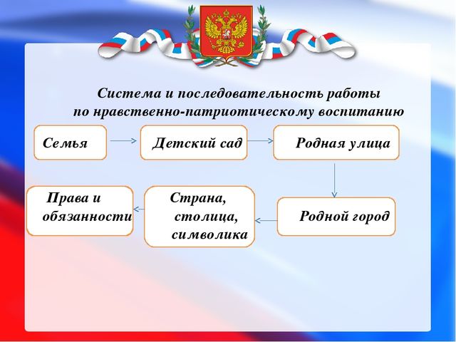 Презентация по патриотическому воспитанию в старшей группе