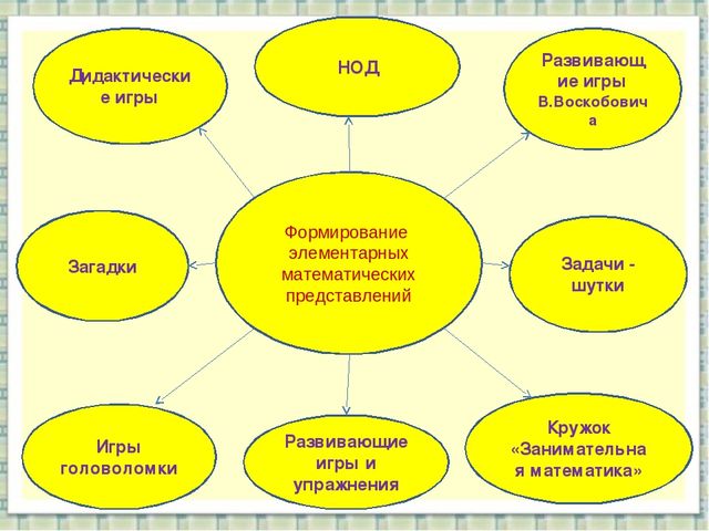 Презентация «Развитие математических способностей у детей дошкольного возраста через игровую деятельность» Часть первая.